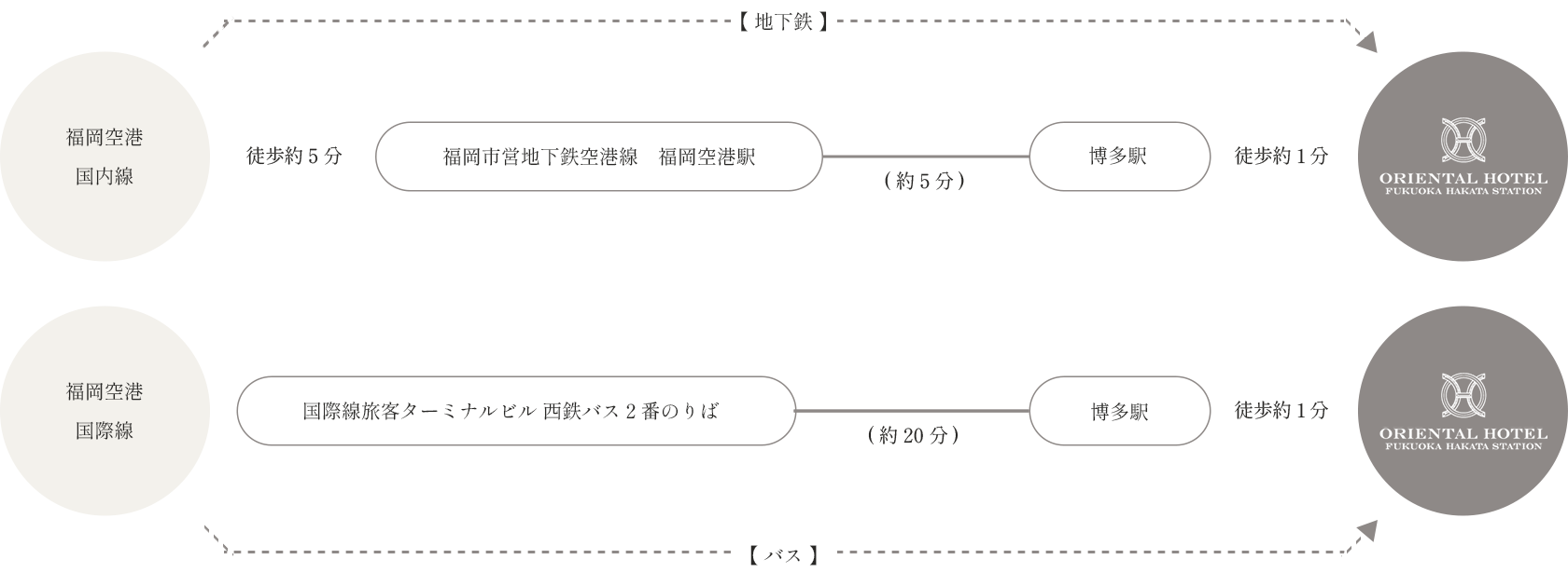 福岡空港 国内線からお越しの場合、福岡市営地下鉄空港線福岡空港駅から博多駅まで約5分乗車し、そこから徒歩約1分でホテルに到着。または
				福岡空港 国際線からお越しの場合、国際線旅客ターミナルビル西鉄バス2番のりばから博多駅まで約20分乗車し、そこから徒歩約1分でホテルに到着。