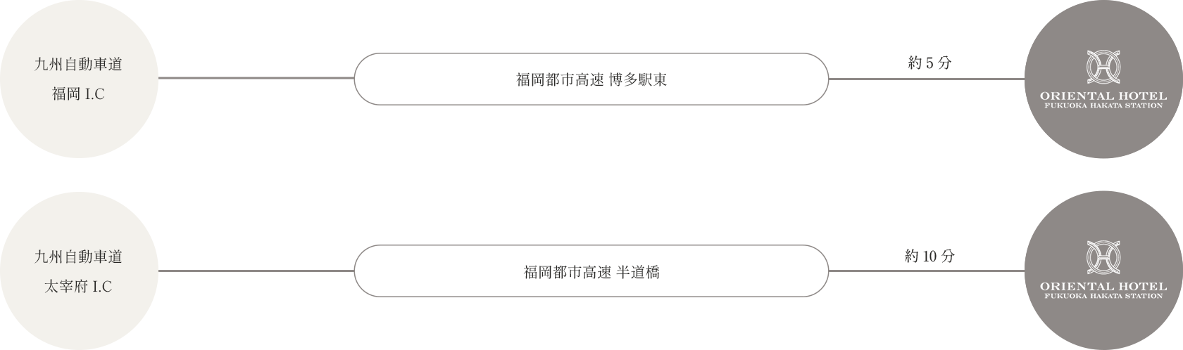 九州自動車道 福岡I.Cからお越しの場合、福岡都市高速 博多駅東から約5分でホテルに到着。または
				九州自動車道 大宰府I.Cからお越しの場合、福岡都市高速 半道橋から約10分でホテルに到着。